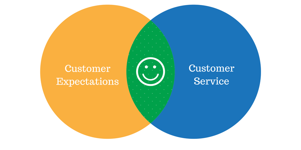 Customer Service_Customer Expectations