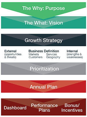 Execute Leadership Vision Diagram